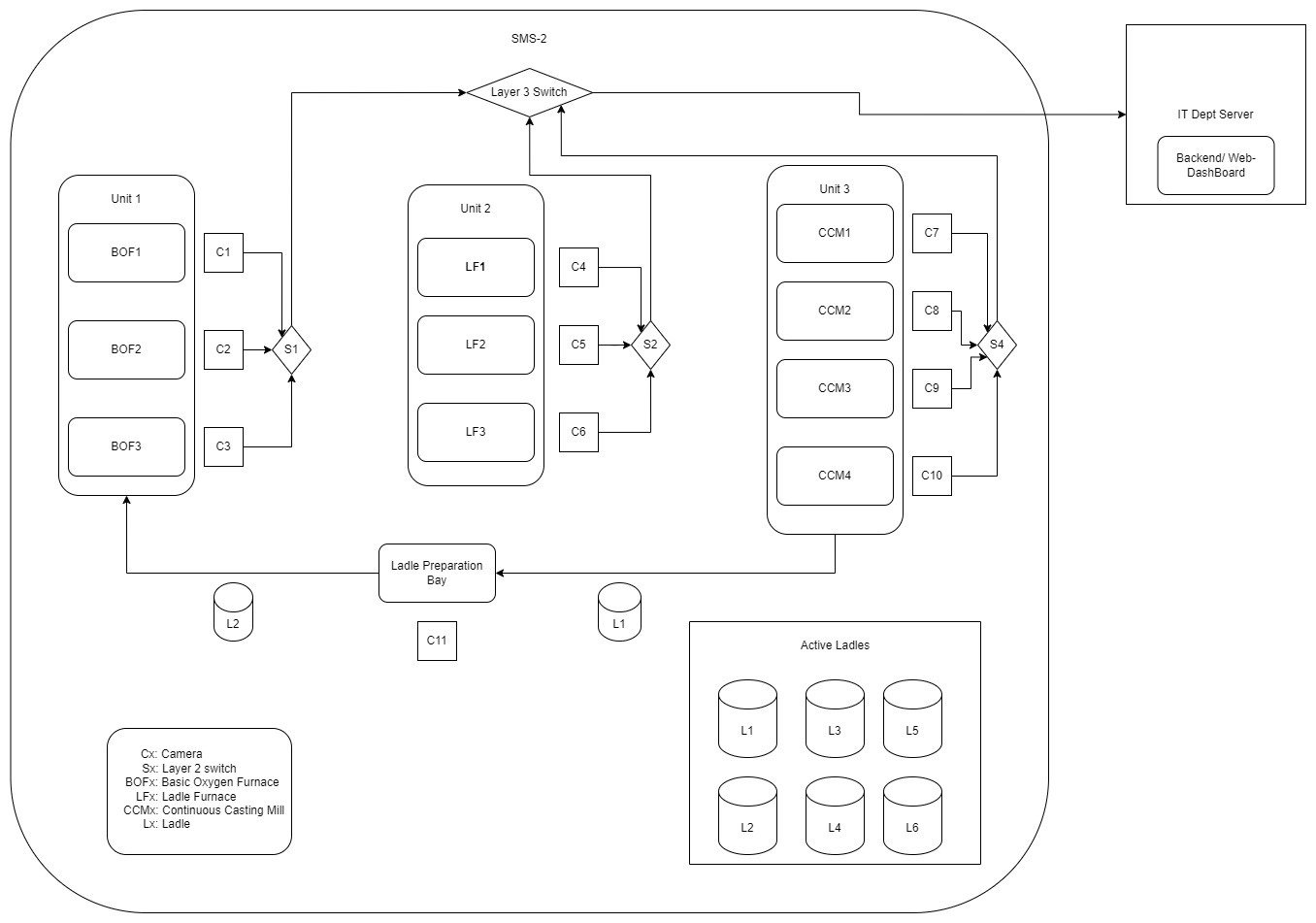 System architecture