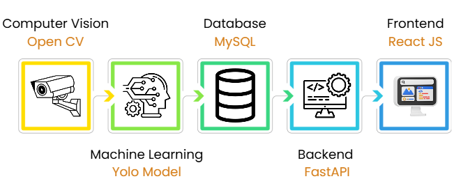 Data flow diagram