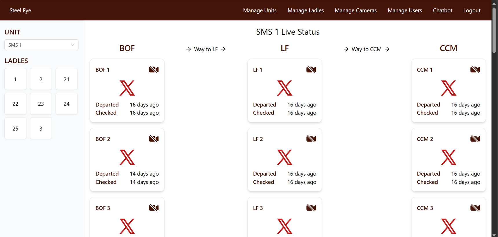 Dashboard overview